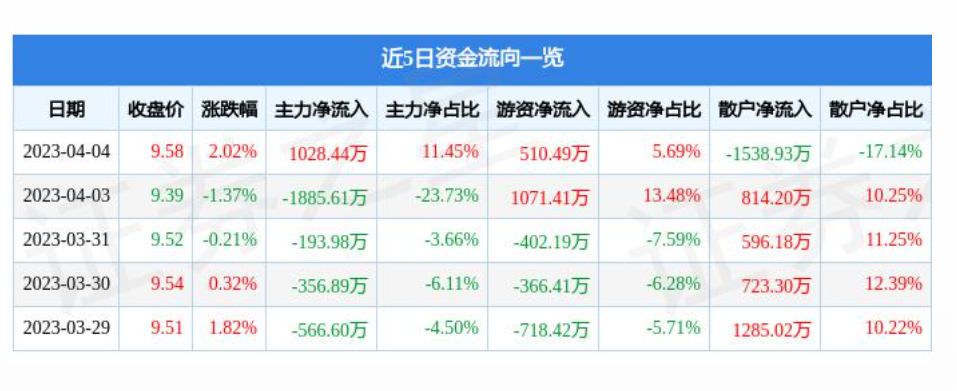 新华连续两个月回升 3月物流业景气指数为55.5%