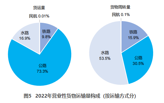 新华交通部：2022货运量506.63亿吨 同比下降3.1%